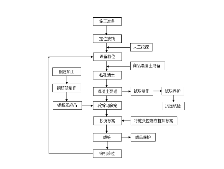 [北京]地铁深基坑工程安全专项施工方案-钻孔机施工工艺流程图