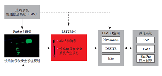 BIM在铁路信号和安全系统规划中的应用_1