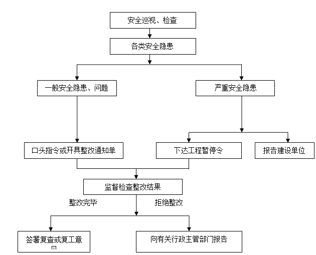 道路改造整治工程监理部安全管理制度-安全监理工作程序