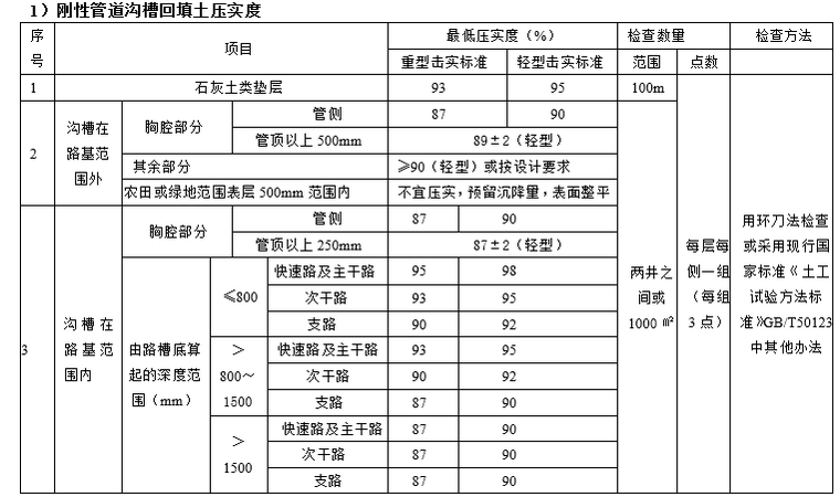 市政工程常见项目施工作业指导书（47页）-刚性管道沟槽回填土压实度