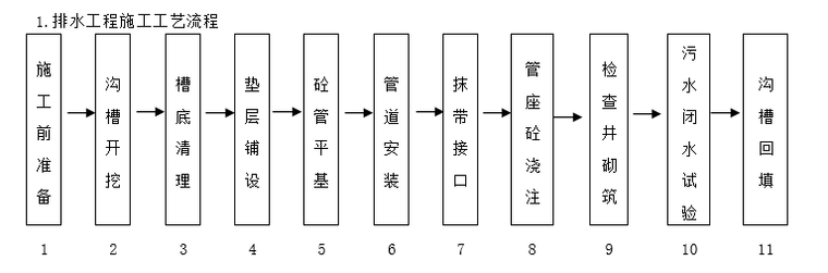 市政工程常见项目施工作业指导书（47页）-排水工程施工工艺流程