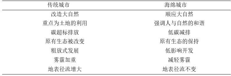 海绵城市概念及研究现状-传统城市与海绵城市的比较