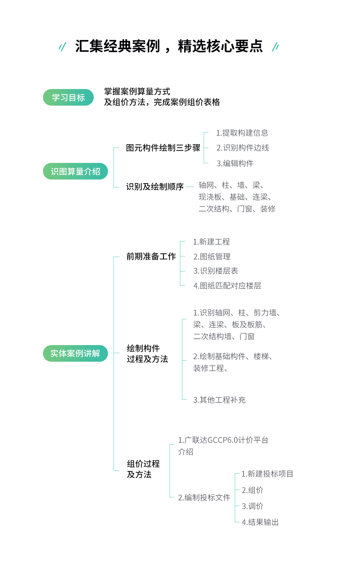 用大纲形式介绍课程内容，讲述课程学习目标、识图算量过程及实际案例讲解过程各包含哪些内容