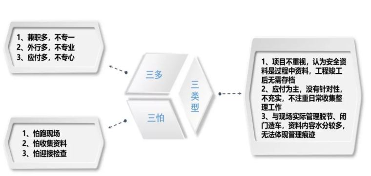 大型机械施工中安全管理资料下载-施工现场安全管理资料编制要点，附内业资料