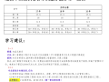 [安装]2019年一级造价师 高频考点 强化练