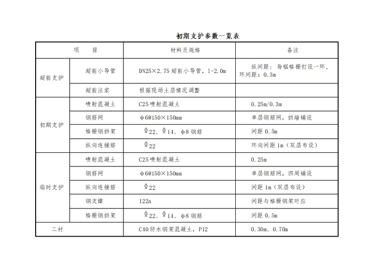 [北京]区间暗挖段开挖支护及衬砌施工方案-初期支护参数一览表