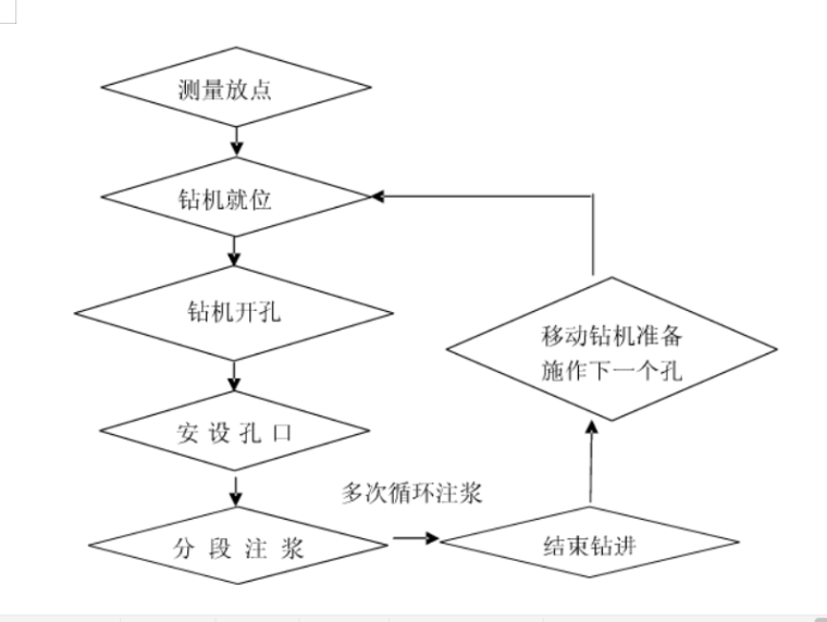 [北京]区间暗挖段开挖支护及衬砌施工方案-深孔注浆工序图