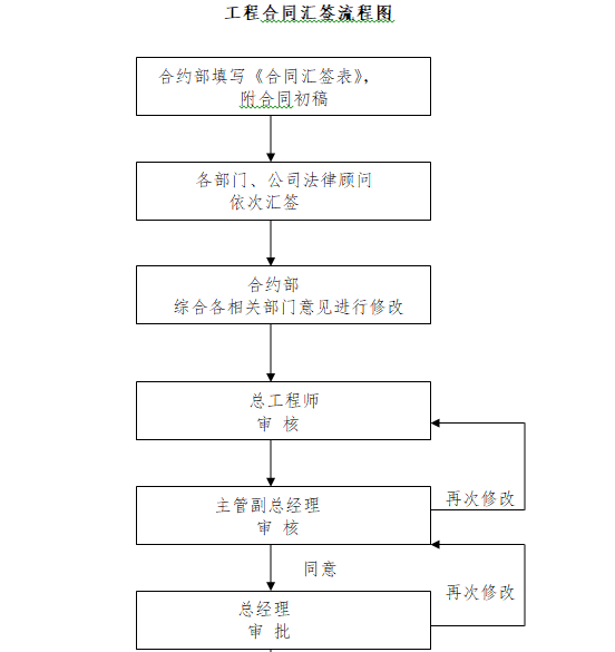 知名地产合同管理制度-工程合同汇签流程图