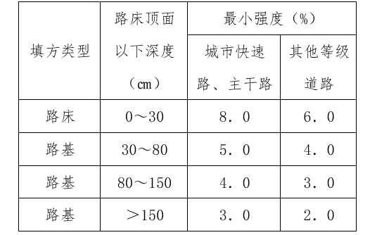 路基填料强度(cbr)的最小值