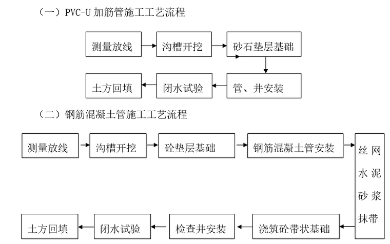 室外雨污水及小区沥青道路施工作业指导书-施工工艺流程.