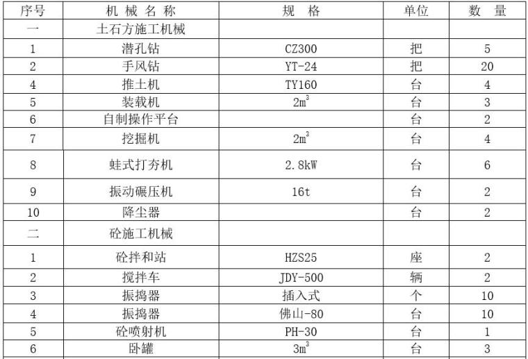 水电站枢纽工程施工组织设计-主要施工机械设备表