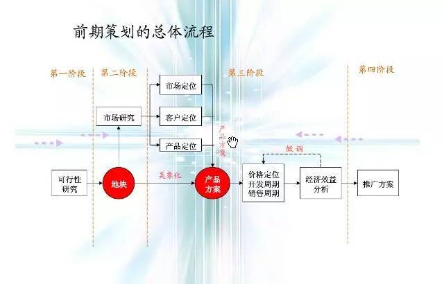 房地产全周期建设流程资料下载-万科地产策划全流程，赶快收藏！