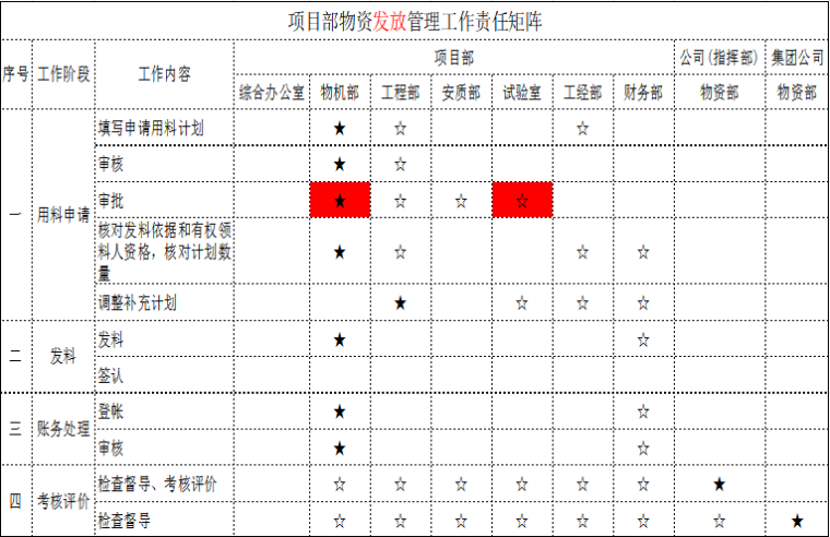 工程项目精细化管理手册-04 项目部物资发放管理