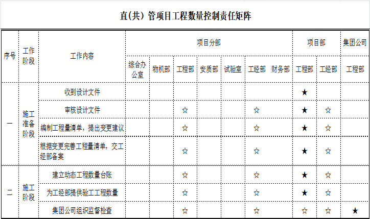 工程项目精细化管理手册-02 责任矩阵