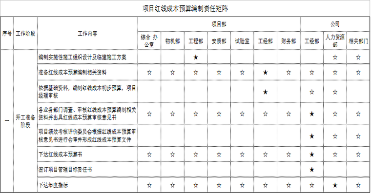 工程项目精细化管理手册-07 项目红线成本预算编制