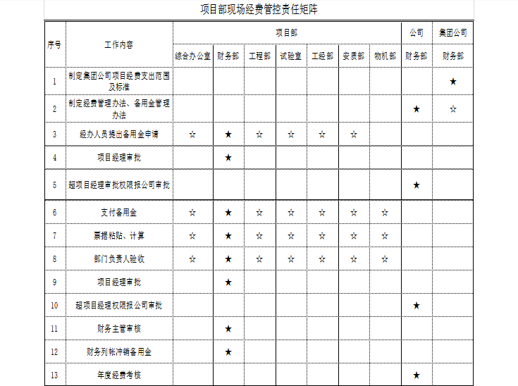 工程项目精细化管理手册-09 项目部现场经费管控责任矩阵