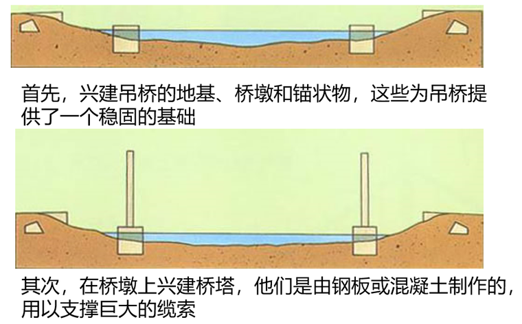 桥梁基础分类资料下载-桥梁的分类及建造过程（80页）