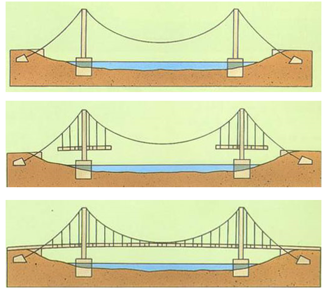 按主要承重結構體系分:梁式橋,拱橋,懸索橋,剛架橋,斜張橋和組合體系