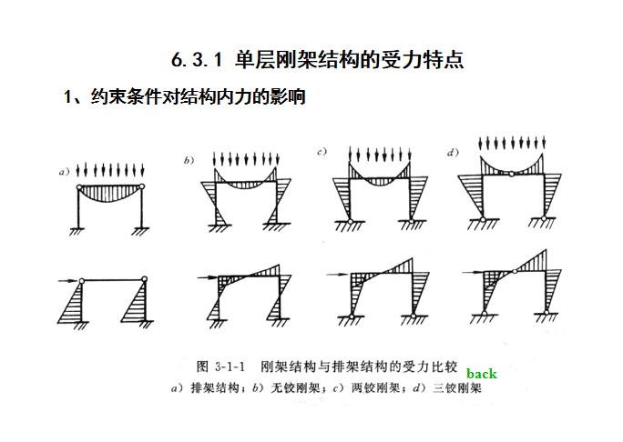 单层建筑的结构型式_刚架结构PPT（36页）-约束条件对结构内力的影响