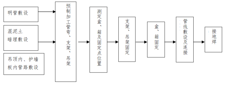 智能化的施工资料下载-智能化施工组织设计方案(通用版)