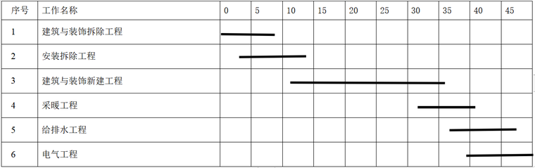 施工進度表可採用網絡圖(或橫道圖)表示