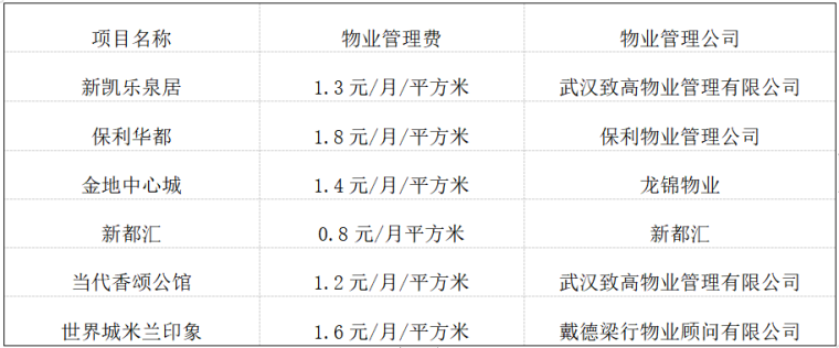 房地产项目开发策划书-区域内各项目物业管理分析