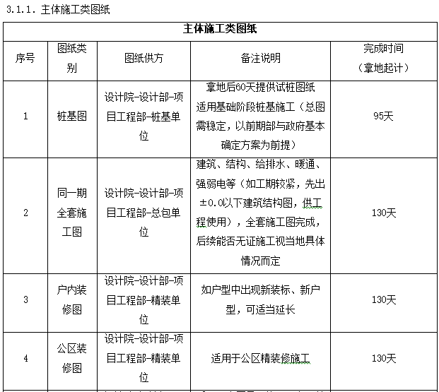 知名企业快建体系实施作业指引-主体施工类图纸