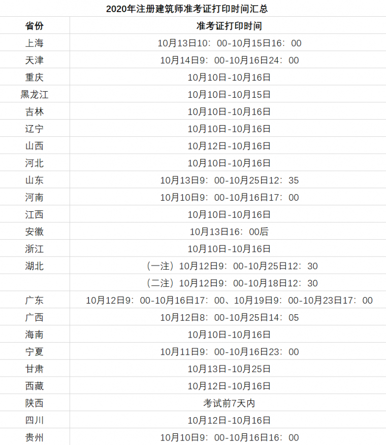 二及注册建筑师资料下载-注册建筑师考试准考证打印时间以及工具准备