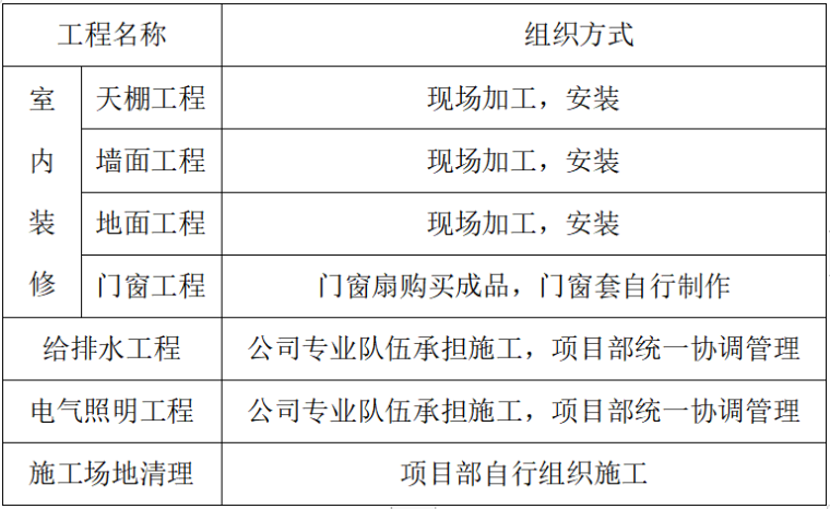 厅工程施工组织设计资料下载-酒店室内装饰工程施工组织设计方案