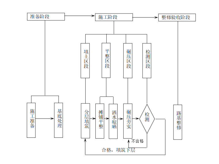 [内蒙古]高速公路路基施工方案-路基填筑施工工艺