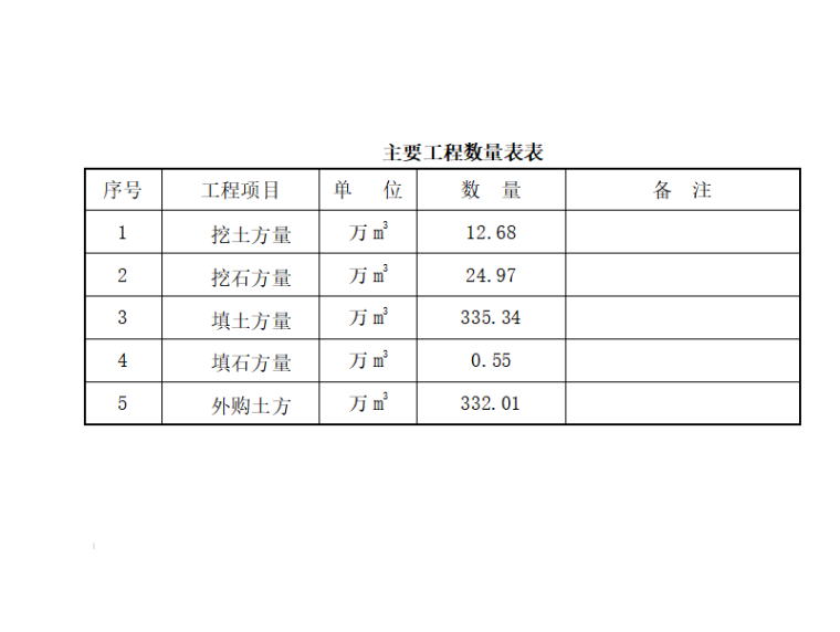 [内蒙古]高速公路路基施工方案-主要工程数量表表