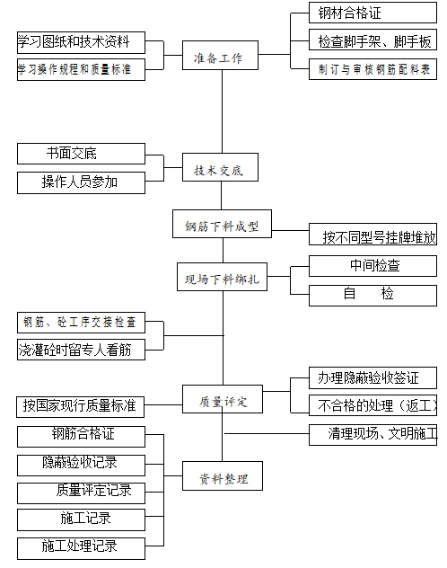 建筑工程项目质量管理措施-钢筋工程质量程序控制