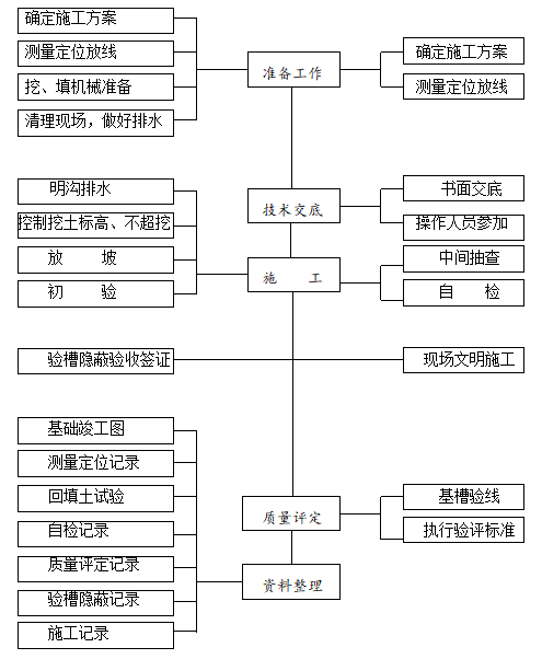 建筑工程项目质量管理措施-土方工程质量程序控制