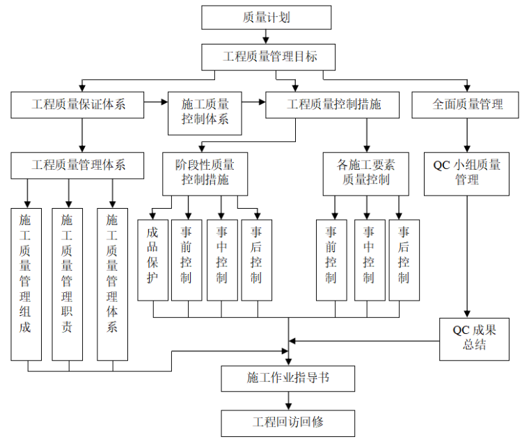 项目部施工质量管理体系及管理制度-项目质量保证体系框图