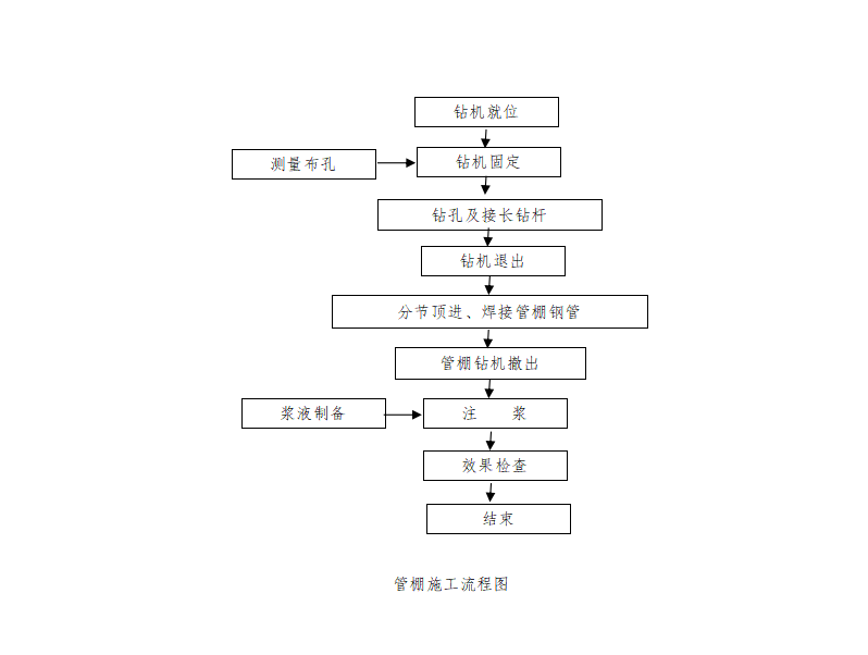 管棚施工流程图2