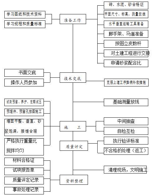 建筑工程项目质量管理措施-砖砌工程质量程序控制