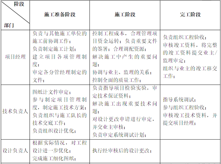 智能化小区弱电系统施工组织方案