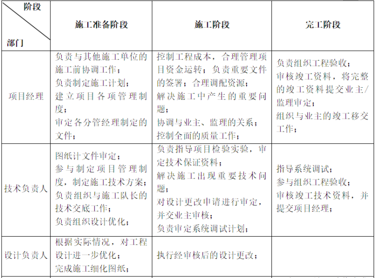 监区智能化系统施工组织资料下载-智能化小区弱电系统施工组织方案