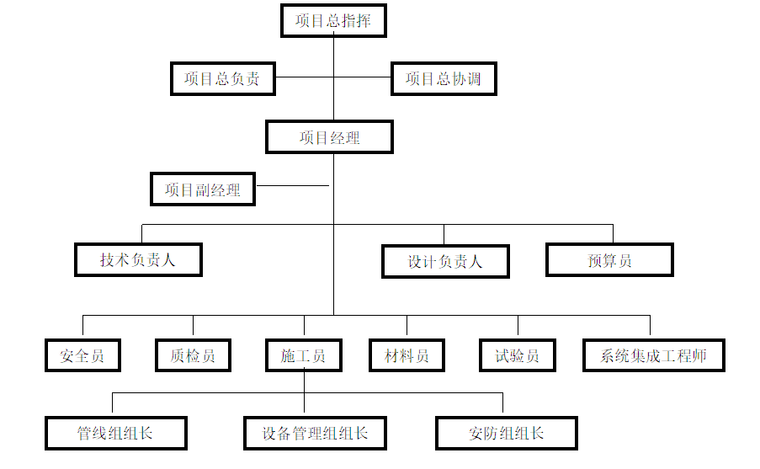 項目組織結構圖