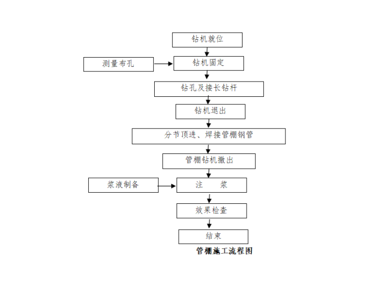 [浙江]双块式无砟轨道铁路隧道施工方案-管棚施工流程图