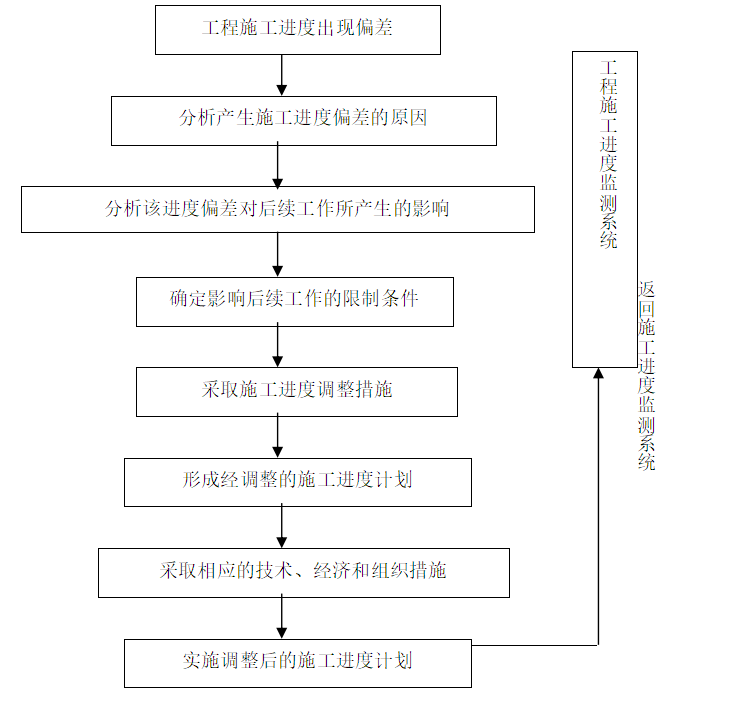 建筑工程房屋项目工程报告资料下载-房屋建筑工程施工组织设计方案