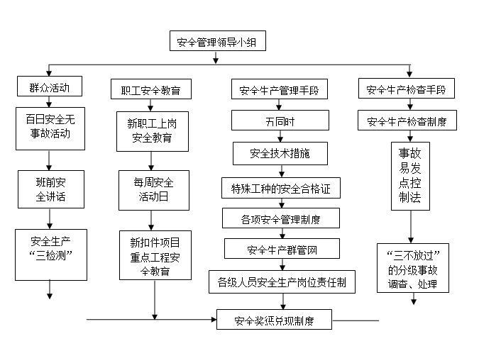 桥梁工程施工安全专项要求（word）-安全保证体系框图