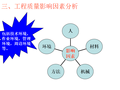 1建设项目质量控制概述(272页)