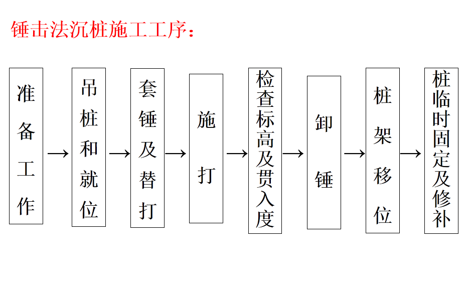 锤击管桩施工工艺流程图片