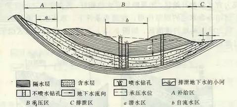 收藏 ！地下水基础知识综合，概括全面_27