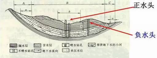 收藏 ！地下水基础知识综合，概括全面_32