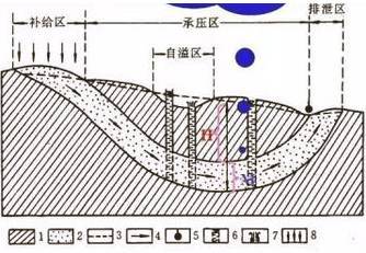 收藏 ！地下水基础知识综合，概括全面_26