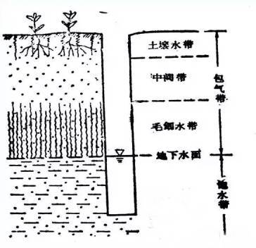 收藏 ！地下水基础知识综合，概括全面_18