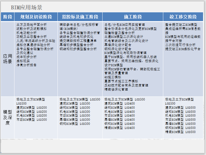 商业地产BIM设计施工运营流程演示(84页)-BIM应用场景