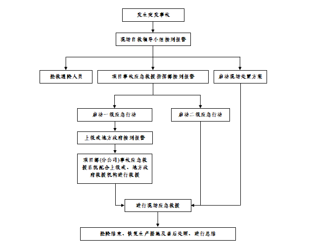 2020应急预案及现场处置方案汇编(200页)-建筑安全文明-筑龙建筑施工论坛